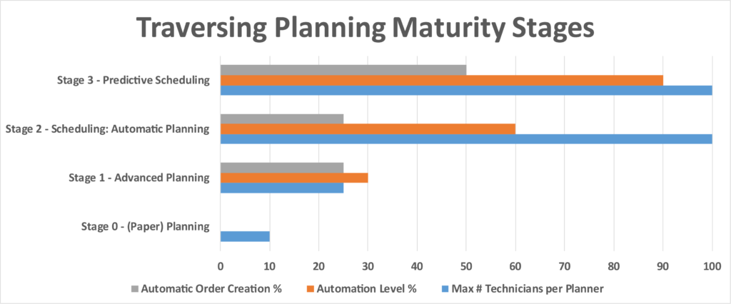 Traversing field service planning maturity stages chart