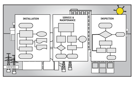 Field service workflow chart of installation, service & maintenance, and inspection.